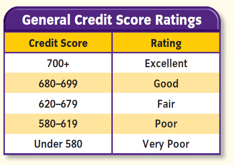 general credit score rating
